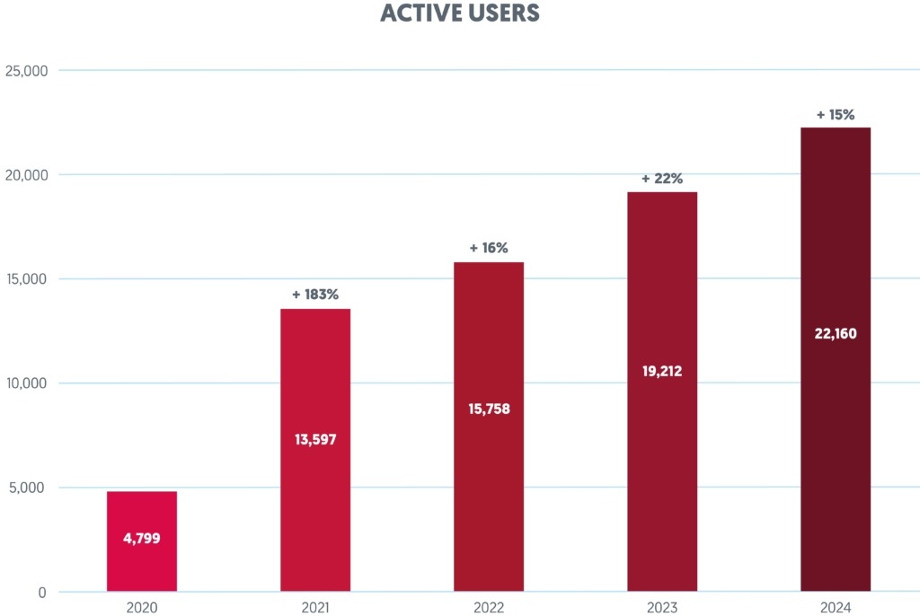 Grafik Aktive Benutzer