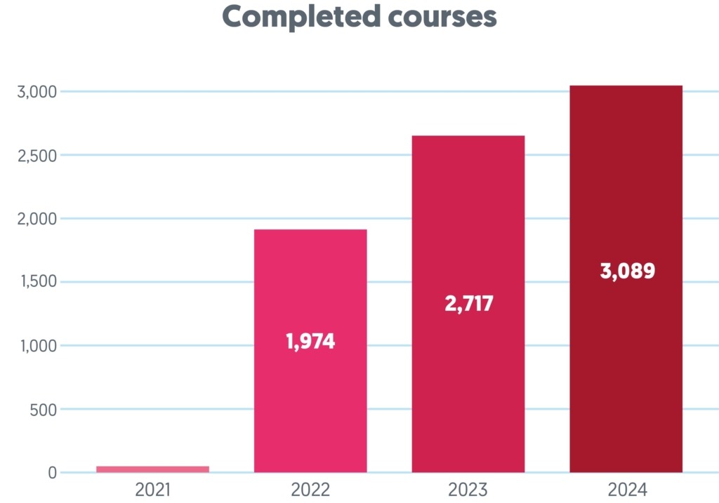 Grafik abgeschlossene Kurse
