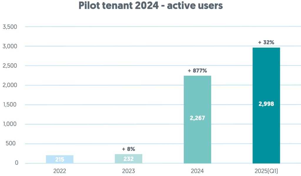 Grafik zum Wachstum der aktiven Benutzer