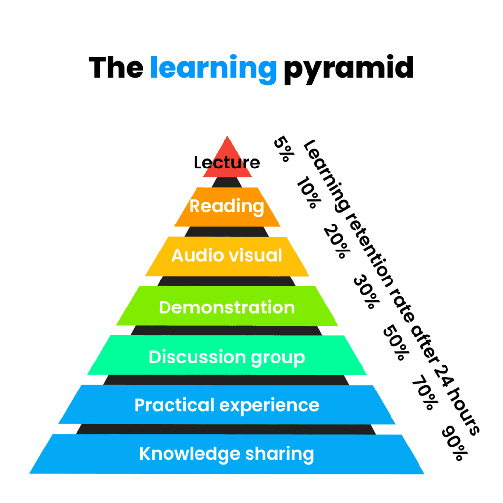 The Learning Pyramid