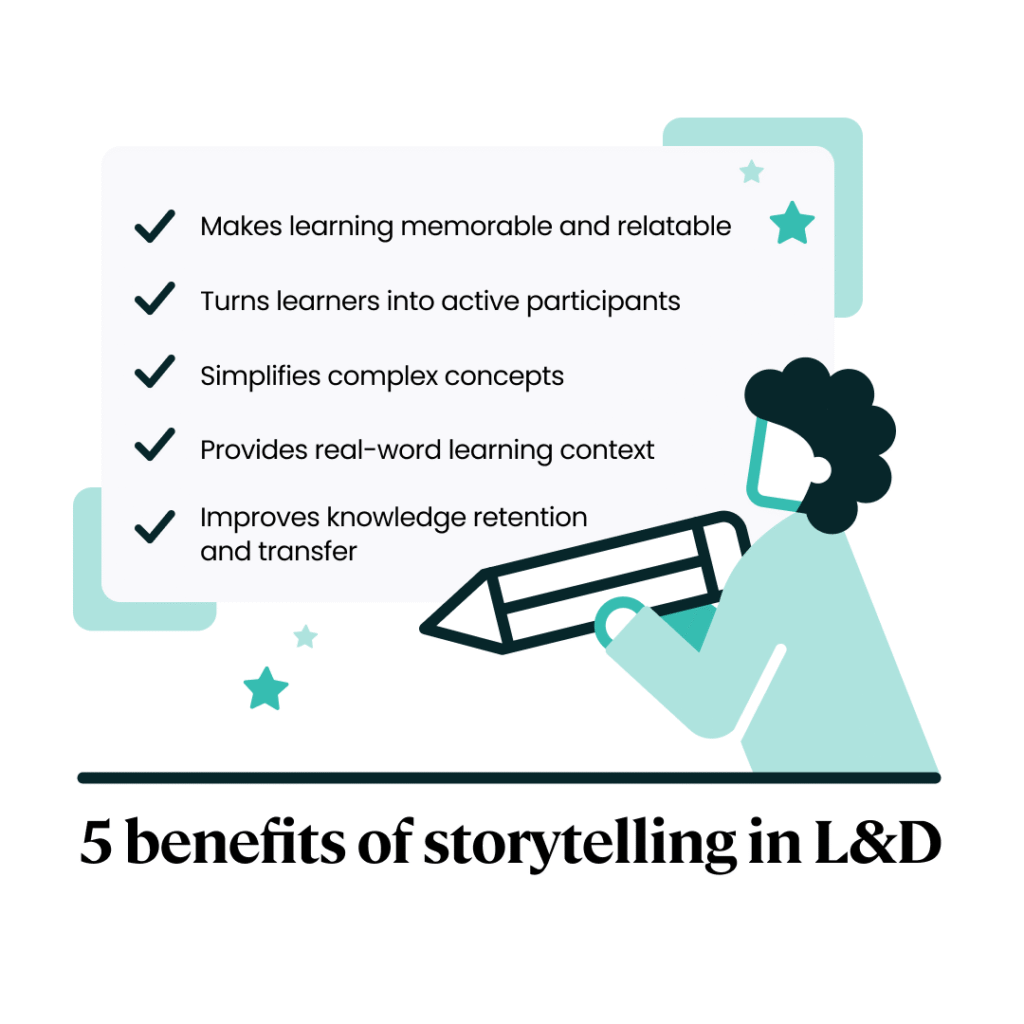 Illustration of a person holding a large pencil next to a checklist. The checklist highlights five benefits of storytelling in learning and development: makes learning memorable and relatable, turns learners into active participants, simplifies complex concepts, provides real-world learning context, and improves knowledge retention and transfer. Text at the bottom reads: ‘5 benefits of storytelling in L&D.