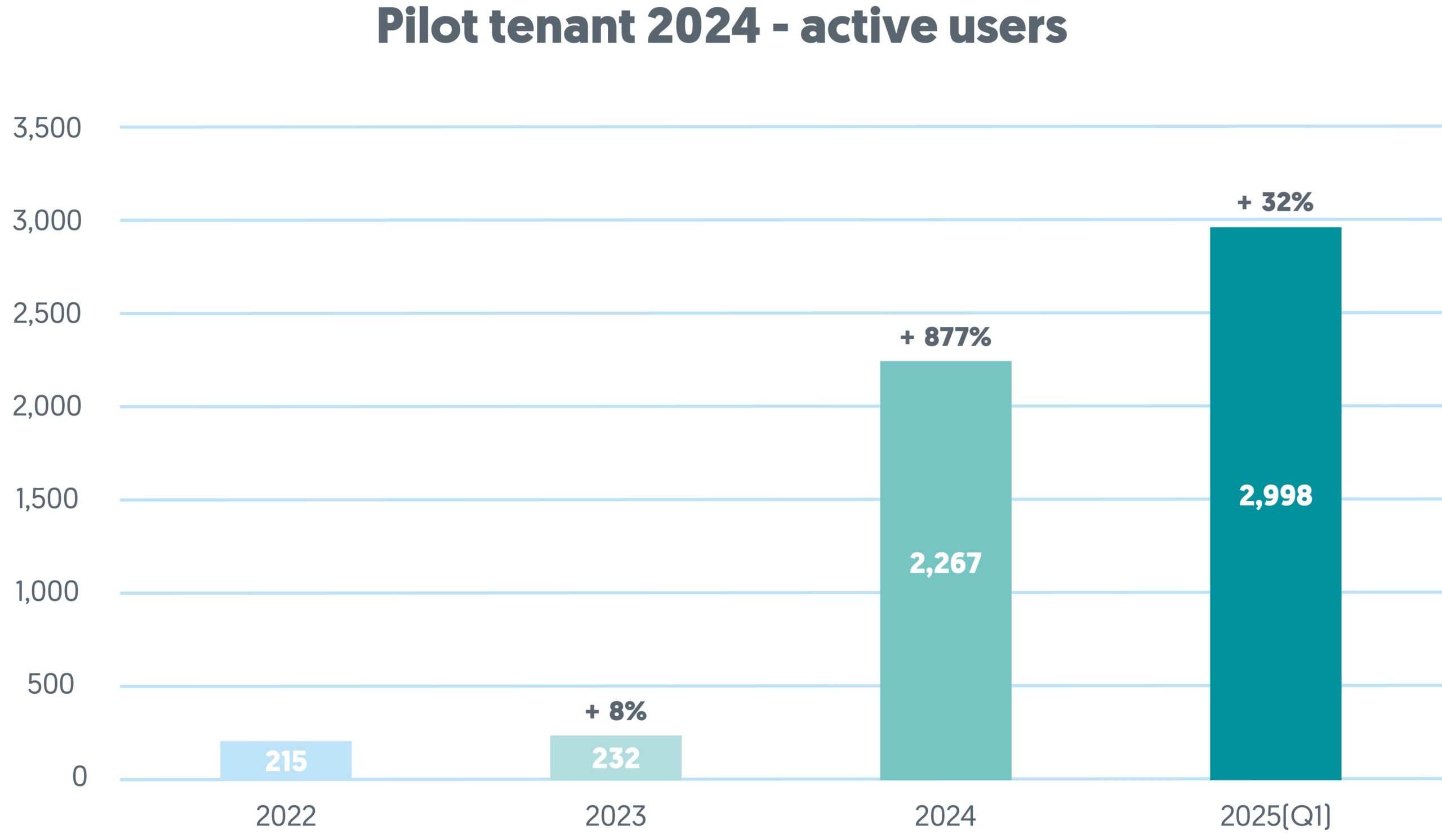 Ein Balkendiagramm mit aktiven Benutzern