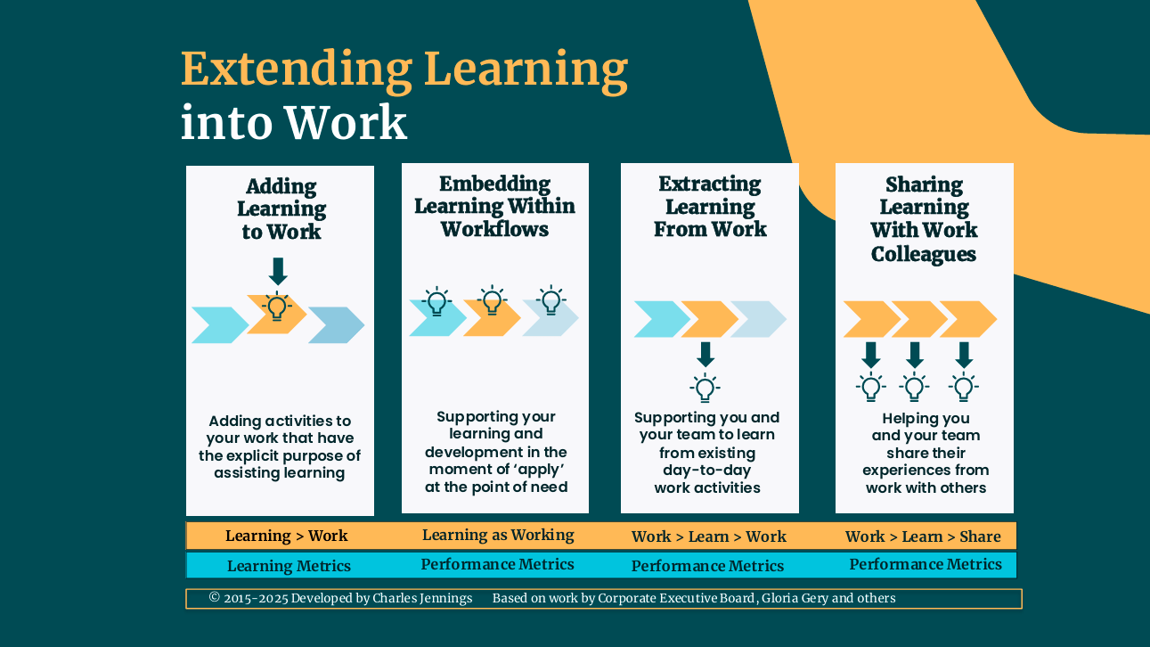 isual model by Charles Jennings illustrating four ways to connect learning and work: add, embed, extract and share.