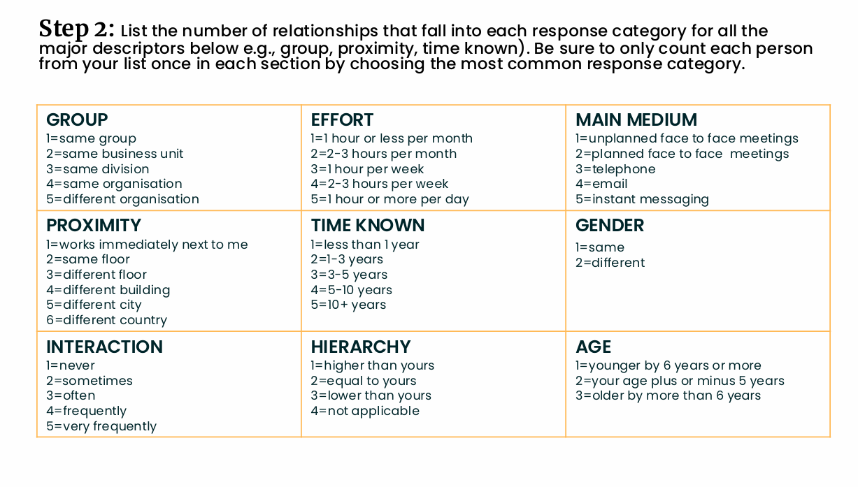 Example of a spider-web diagram comparing the diversity and strength of learning networks across multiple attributes.